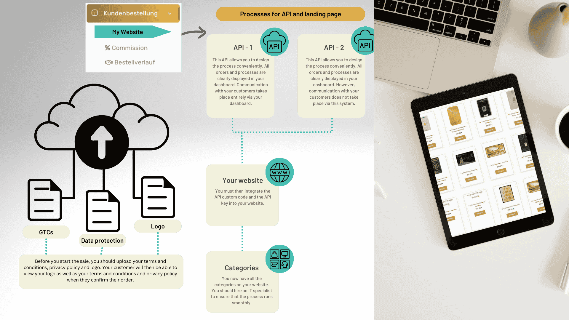 API Overview – API-1 and API-2 Processes, Terms, Privacy, Logo, Categories
