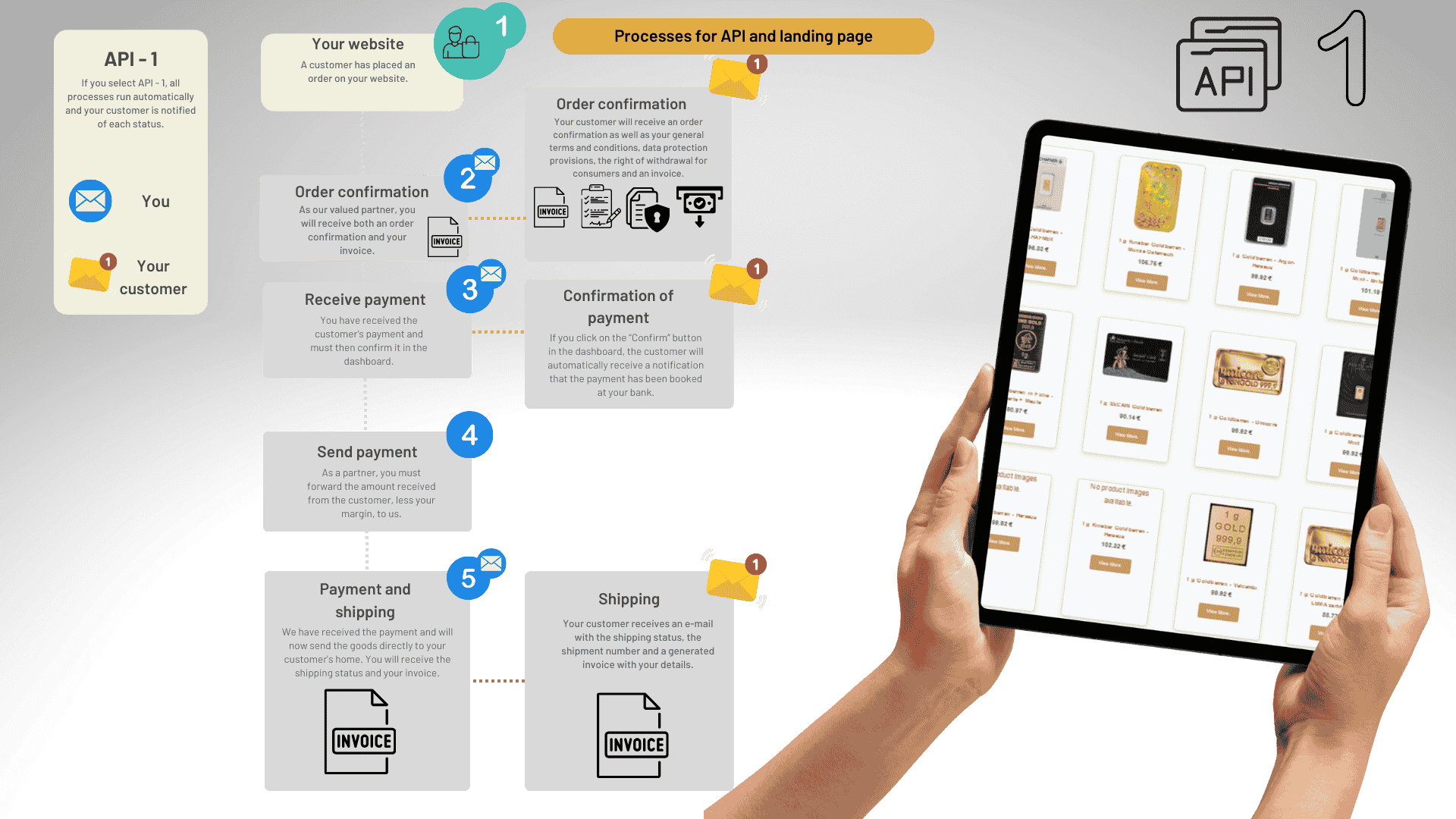 API-1 Process – Order via Your Website with Dashboard Processing