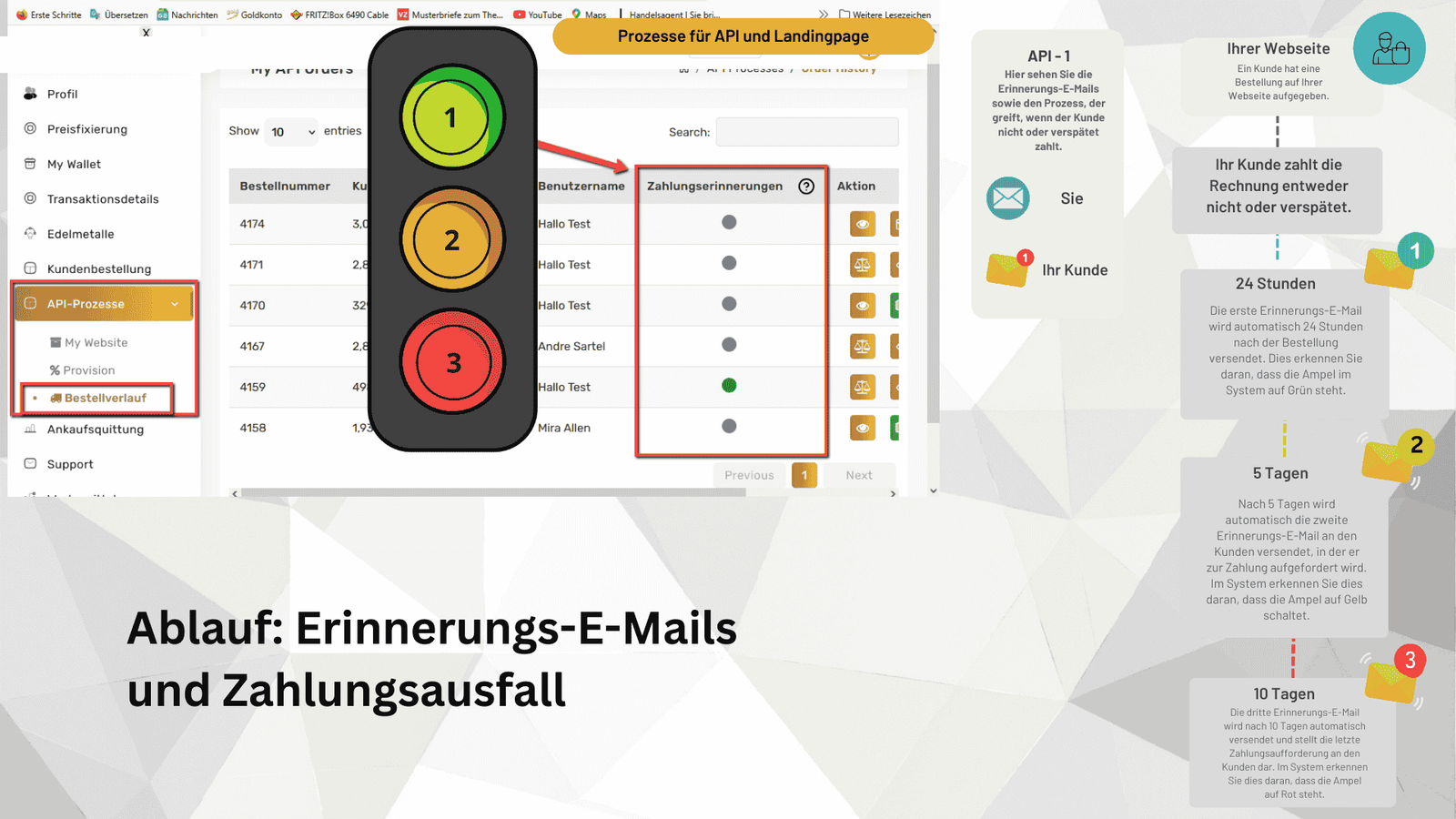 Ablauf: Erinnerungs-E-Mails und Zahlungsausfall – Ampelsystem im Dashboard