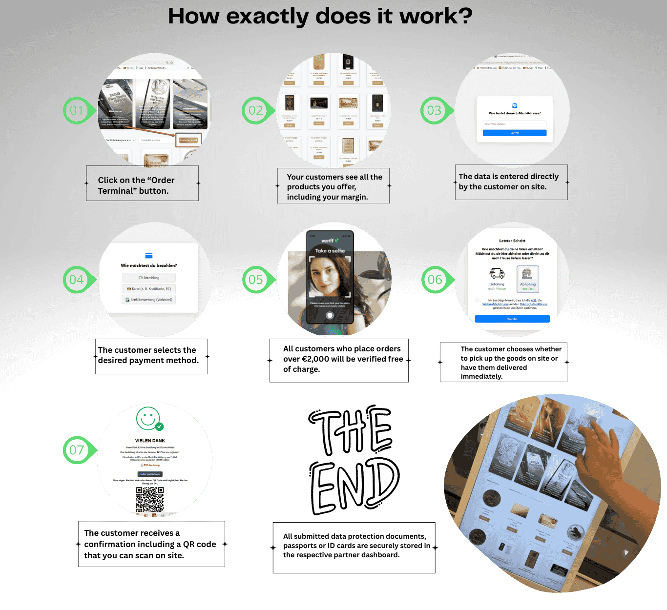 How Does It Work Exactly? - Order Process Step by Step