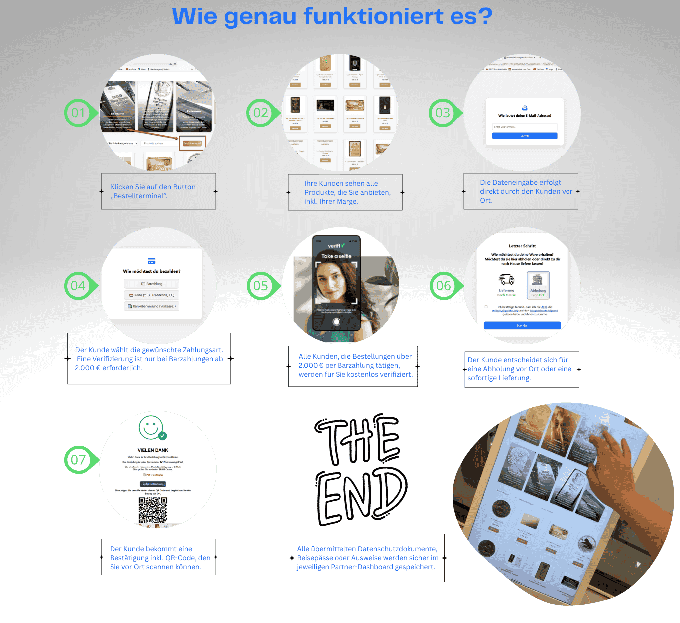Wie genau funktioniert es? – Bestellprozess Schritt für Schritt