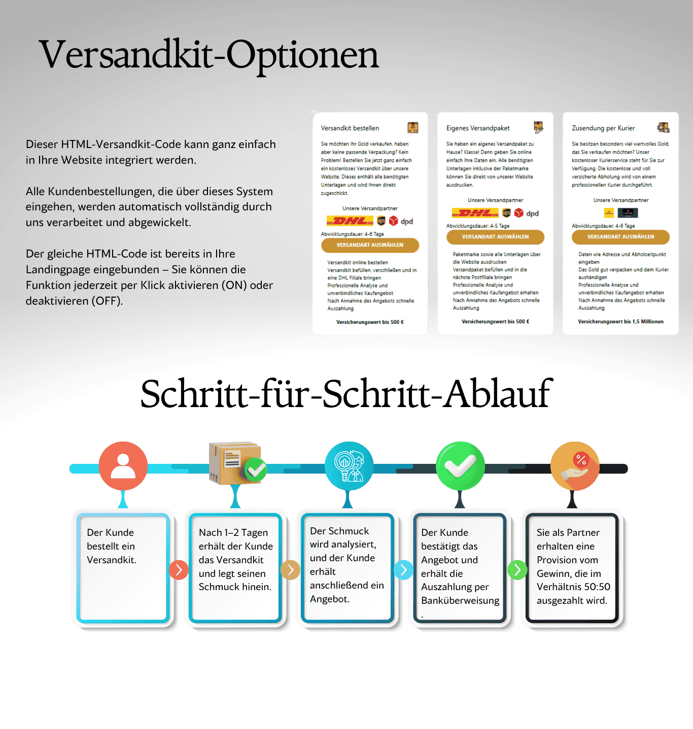 Versandkit-Optionen und Schritt-für-Schritt-Ablauf