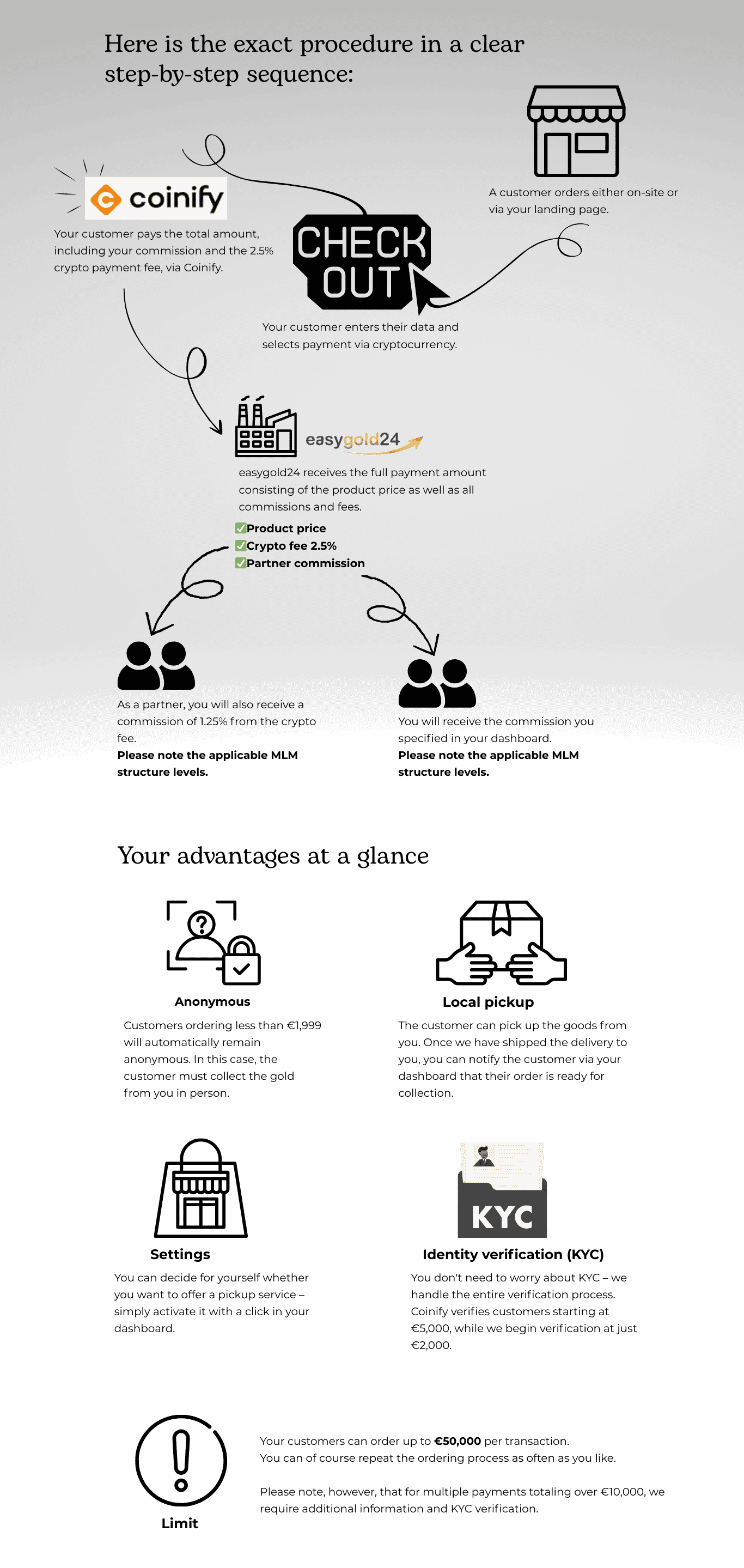 Process and Benefits of Crypto Payment