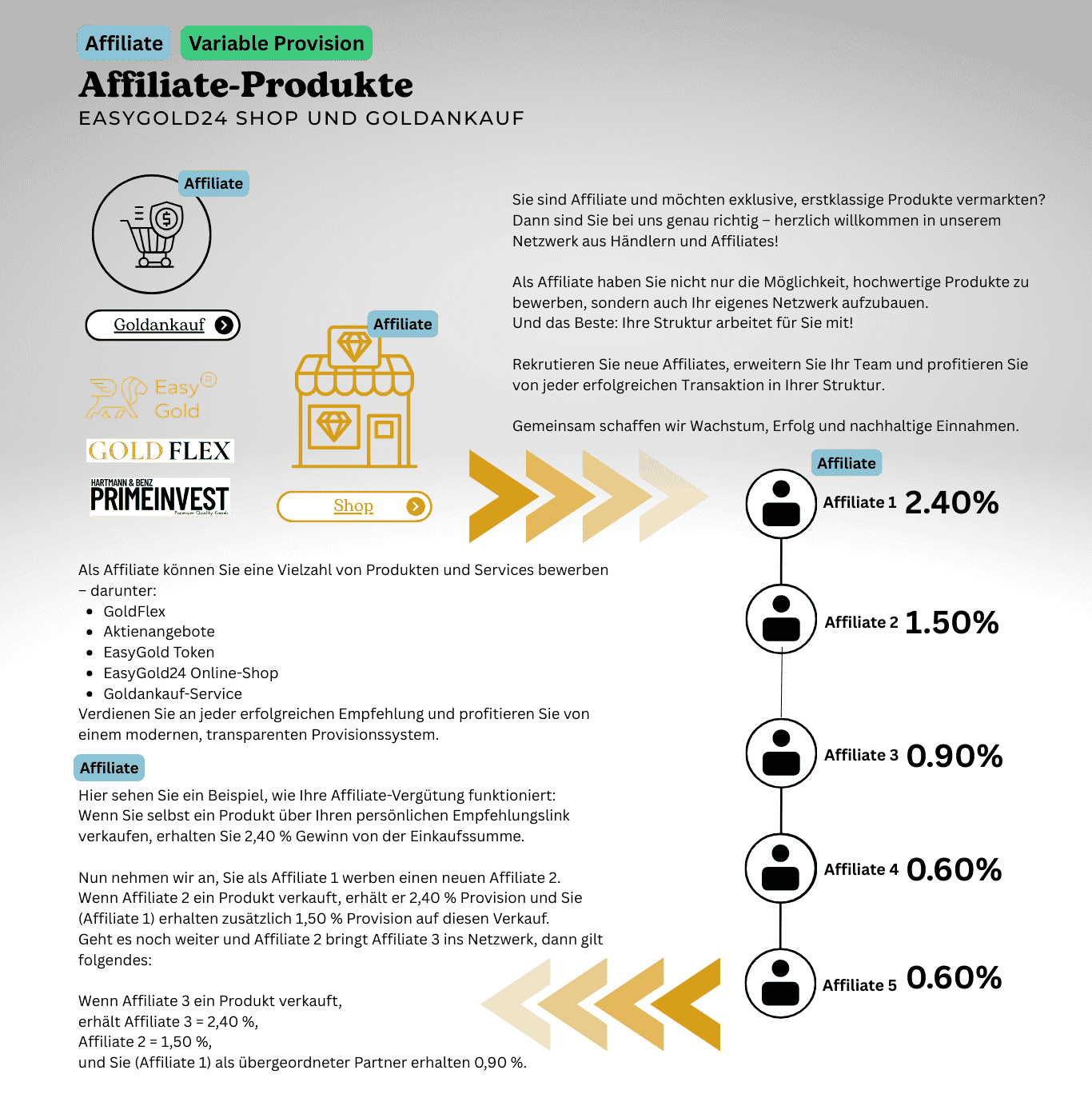 Affiliate-Produkte und Provisionen
