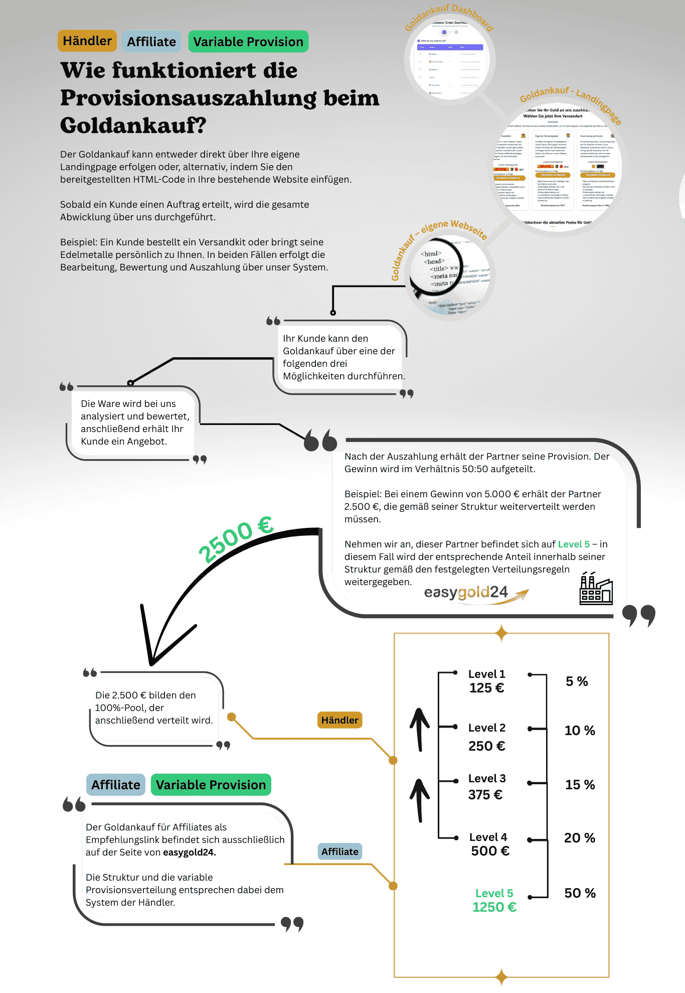 Goldankauf Provisionsauszahlung