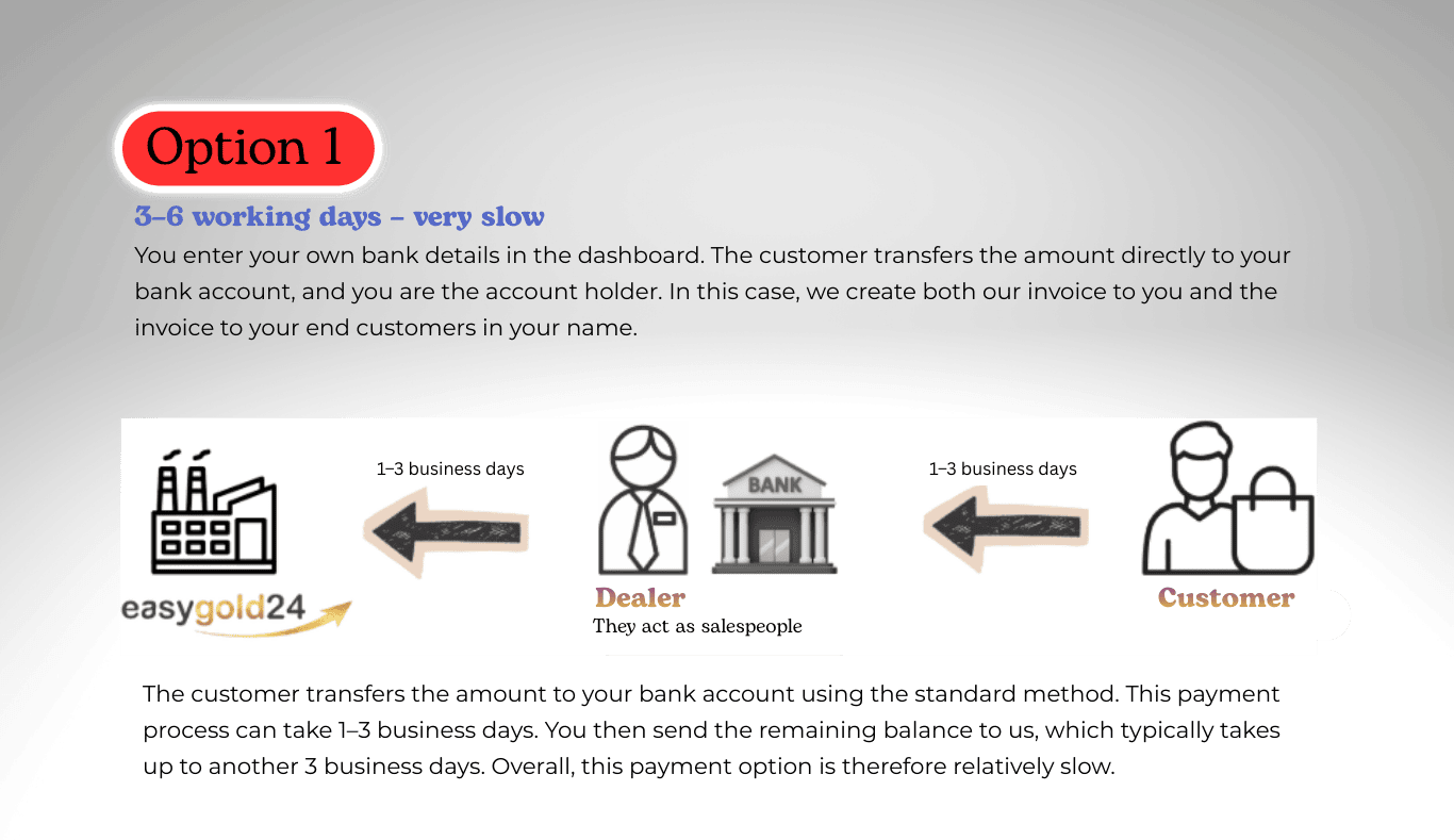 Option 1 – Bank Transfer, 3-6 Business Days