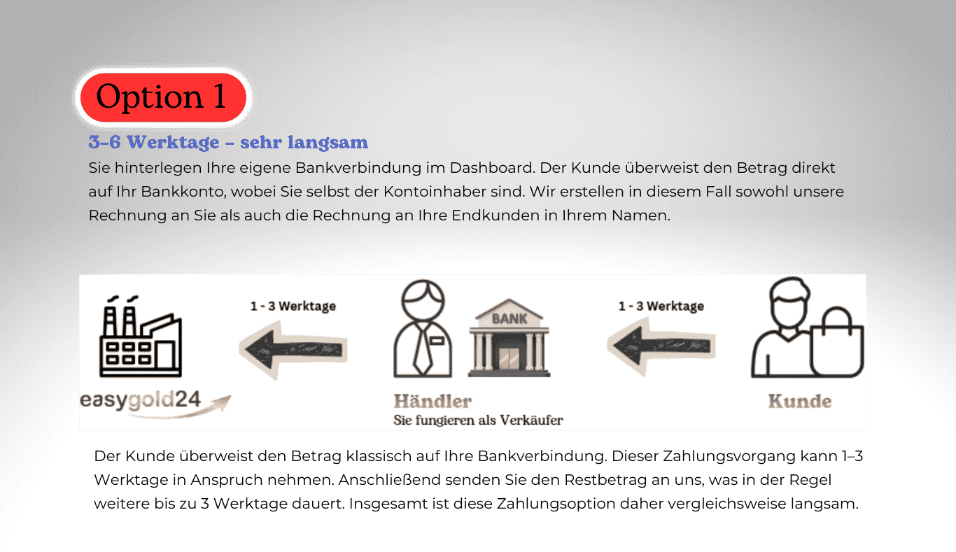 Option 1 – Bankverbindung, 3–6 Werktage